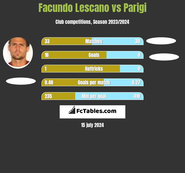 Facundo Lescano vs Parigi h2h player stats