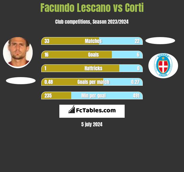 Facundo Lescano vs Corti h2h player stats
