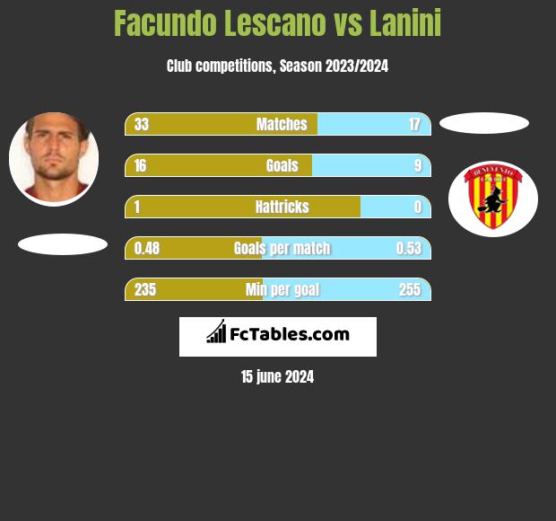 Facundo Lescano vs Lanini h2h player stats