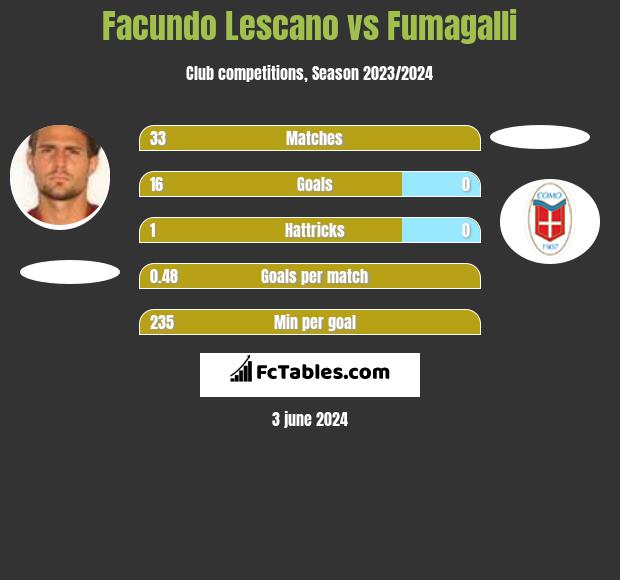 Facundo Lescano vs Fumagalli h2h player stats