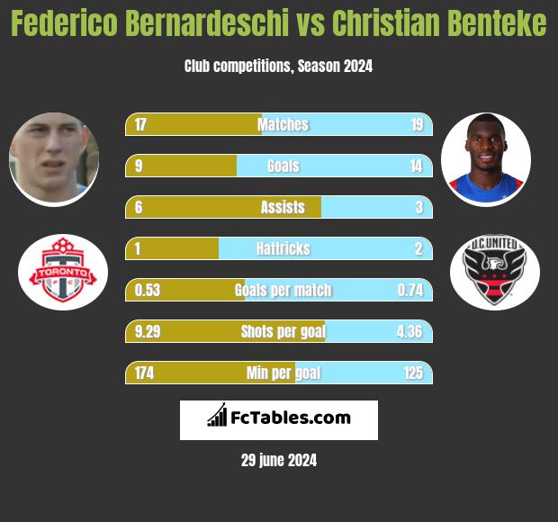 Federico Bernardeschi vs Christian Benteke h2h player stats