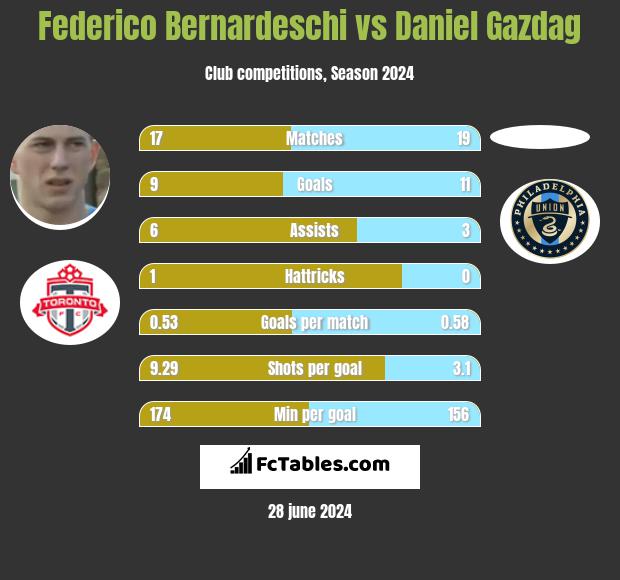 Federico Bernardeschi vs Daniel Gazdag h2h player stats