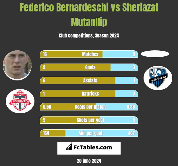 Federico Bernardeschi vs Sheriazat Mutanllip h2h player stats
