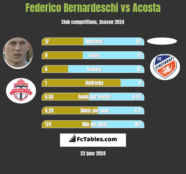 Federico Bernardeschi vs Acosta h2h player stats