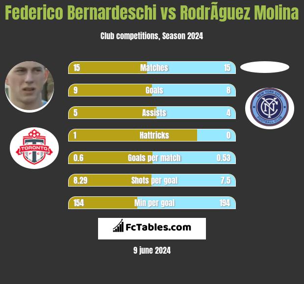 Federico Bernardeschi vs RodrÃ­guez Molina h2h player stats