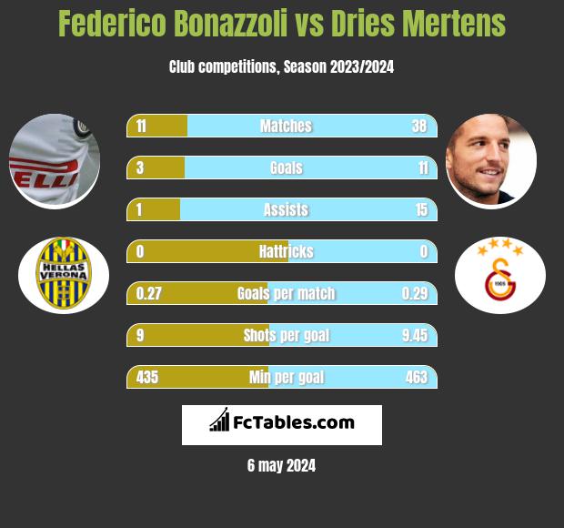 Federico Bonazzoli vs Dries Mertens h2h player stats