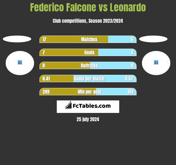 Federico Falcone vs Leonardo h2h player stats