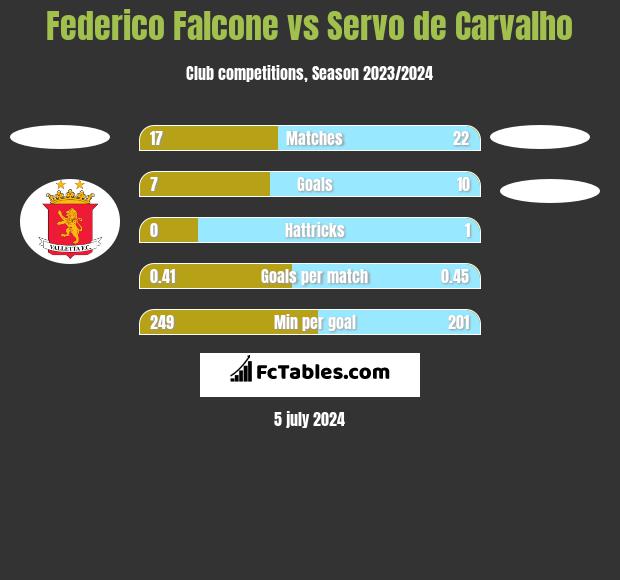 Federico Falcone vs Servo de Carvalho h2h player stats