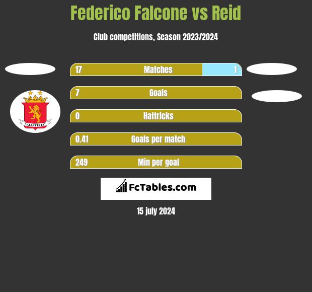Federico Falcone vs Reid h2h player stats