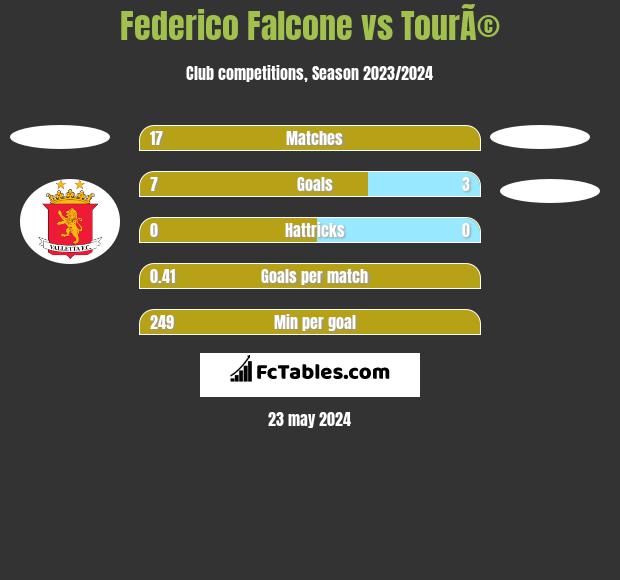 Federico Falcone vs TourÃ© h2h player stats