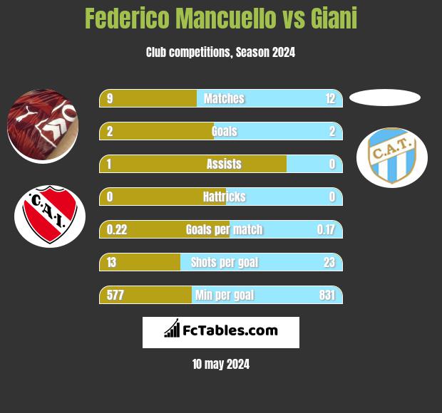 Federico Mancuello vs Giani h2h player stats