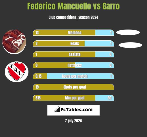 Federico Mancuello vs Garro h2h player stats