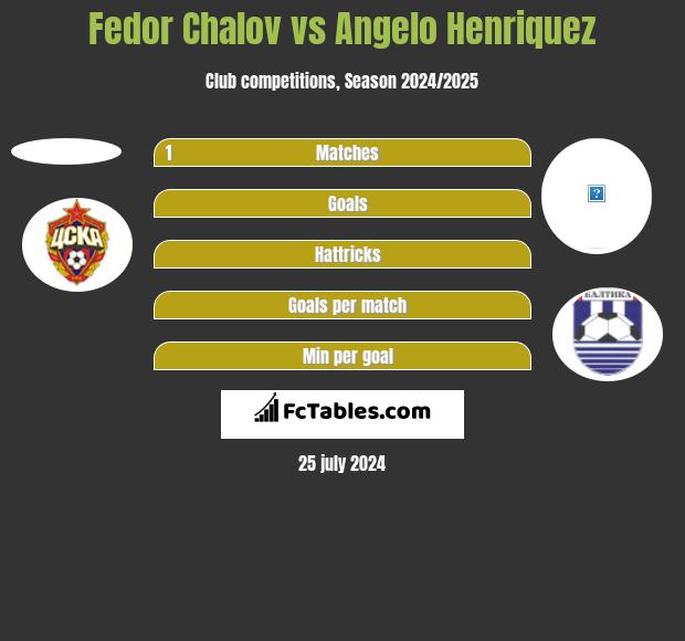 Fedor Chalov vs Angelo Henriquez h2h player stats