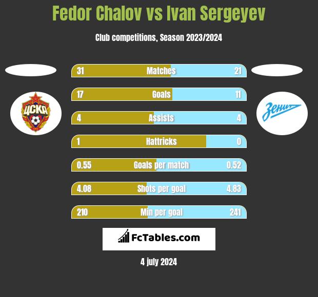 Fedor Chalov vs Ivan Sergeyev h2h player stats