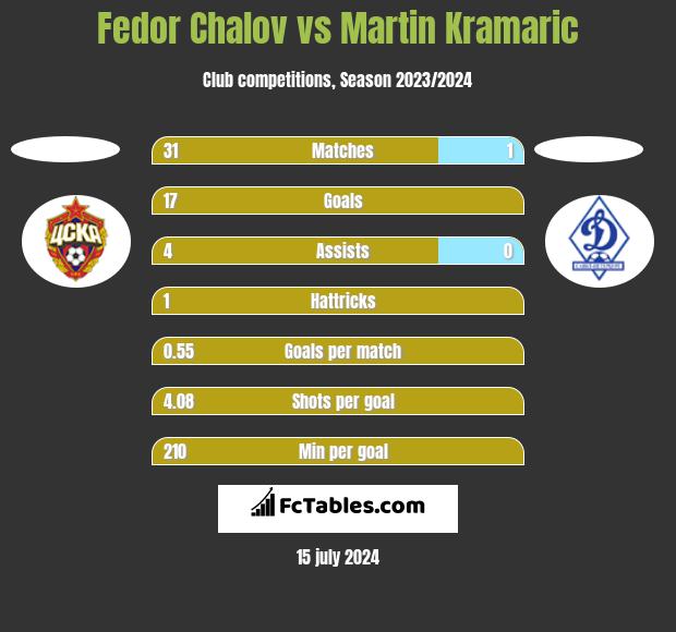 Fedor Chalov vs Martin Kramaric h2h player stats