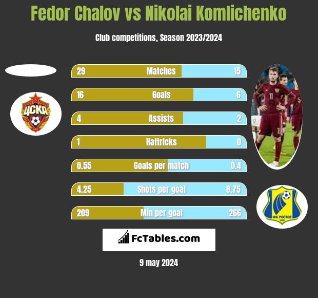 Fedor Chalov vs Nikolai Komlichenko h2h player stats