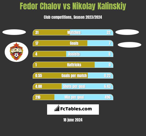 Fedor Chalov vs Nikolay Kalinskiy h2h player stats