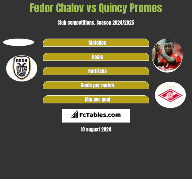 Fedor Chalov vs Quincy Promes h2h player stats