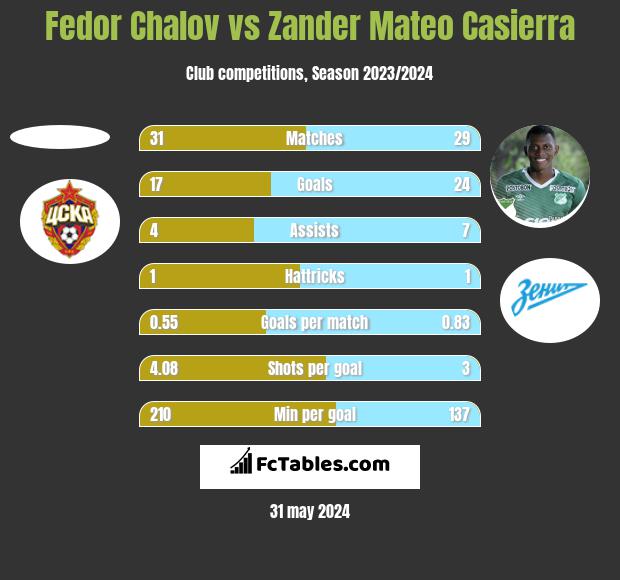 Fedor Chalov vs Zander Mateo Casierra h2h player stats