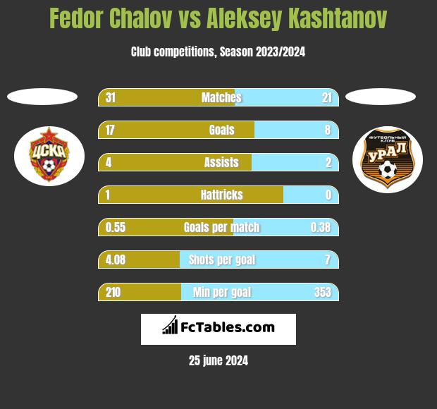 Fedor Chalov vs Aleksey Kashtanov h2h player stats