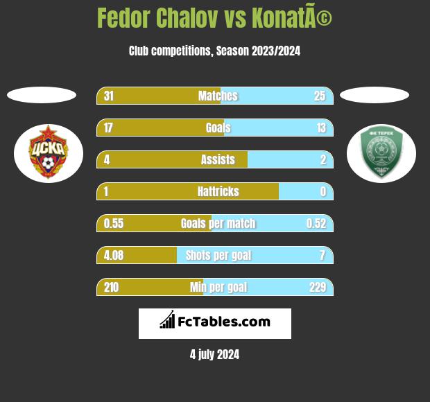 Fedor Chalov vs KonatÃ© h2h player stats