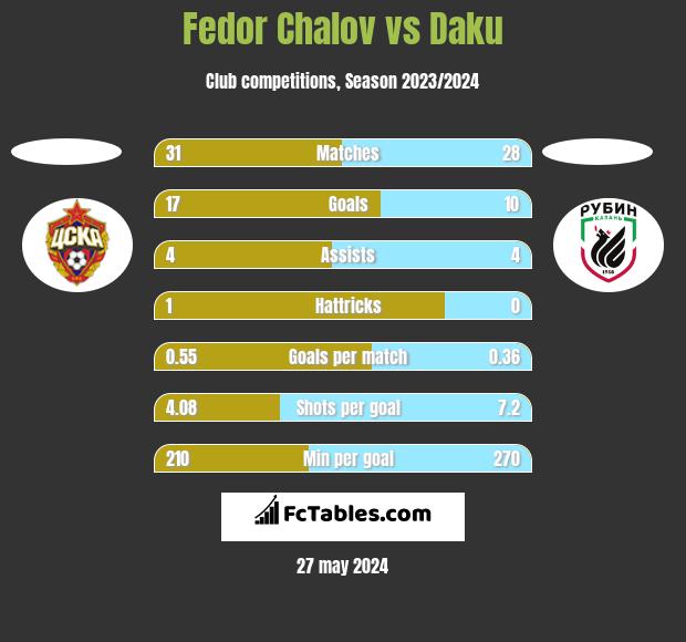 Fedor Chalov vs Daku h2h player stats