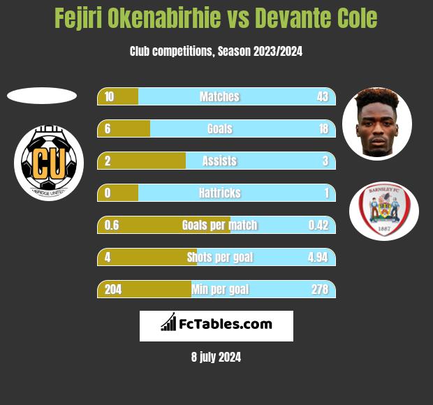 Fejiri Okenabirhie vs Devante Cole h2h player stats