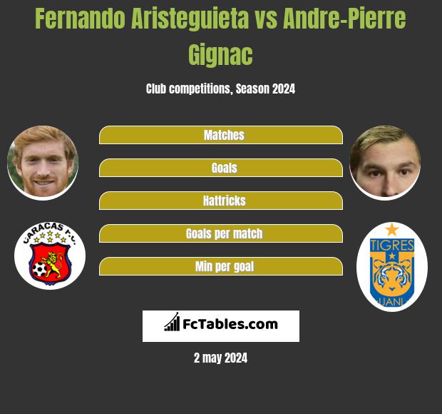 Fernando Aristeguieta vs Andre-Pierre Gignac infographic