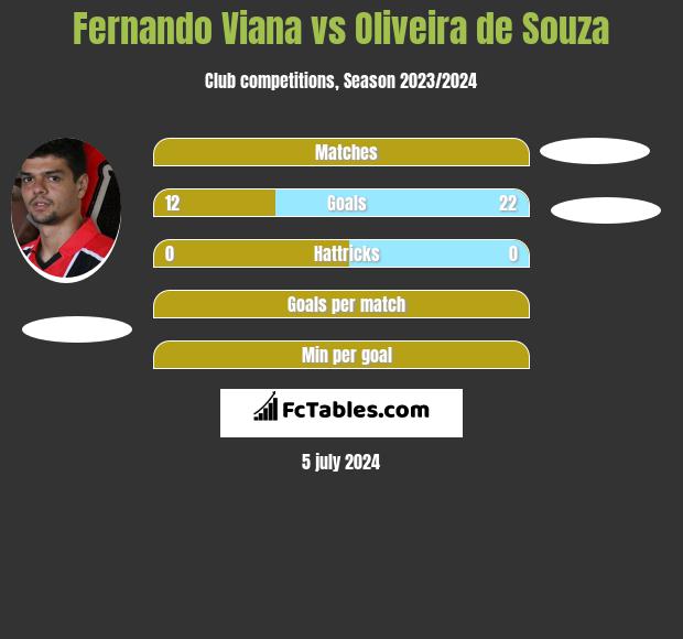 Fernando Viana vs Oliveira de Souza h2h player stats
