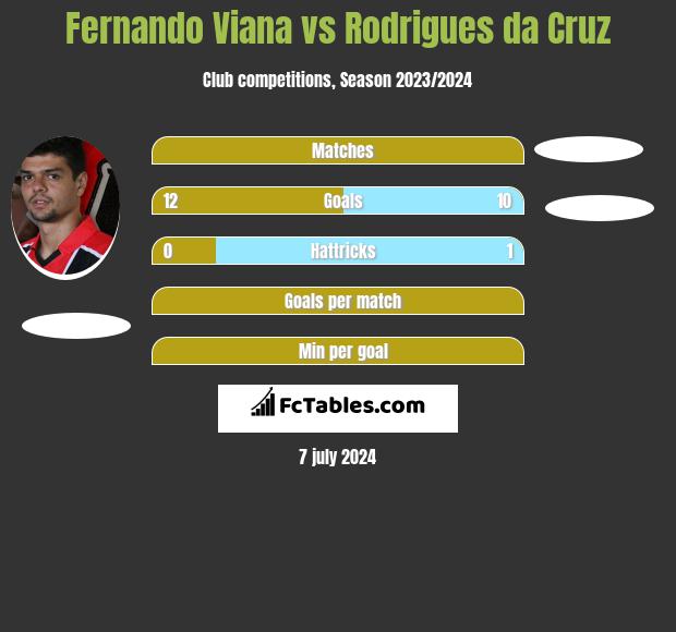 Fernando Viana vs Rodrigues da Cruz h2h player stats