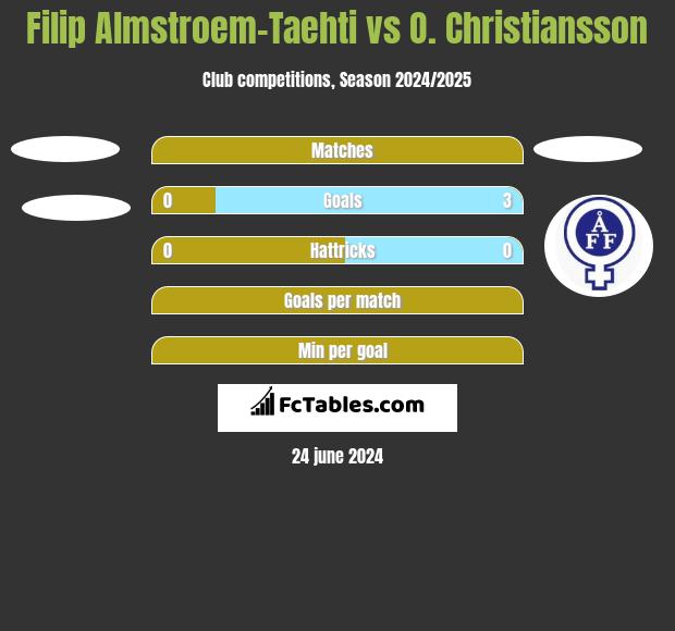 Filip Almstroem-Taehti vs O. Christiansson h2h player stats