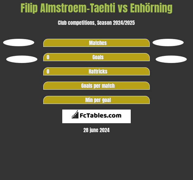 Filip Almstroem-Taehti vs Enhörning h2h player stats