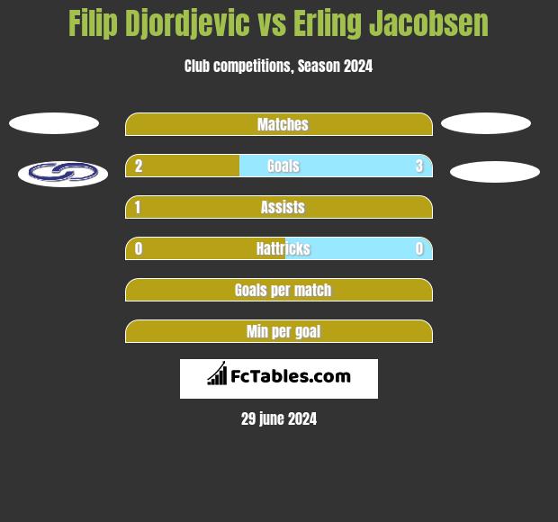 Filip Djordjevic vs Erling Jacobsen h2h player stats