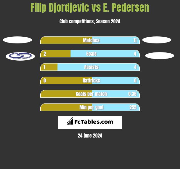 Filip Djordjevic vs E. Pedersen h2h player stats