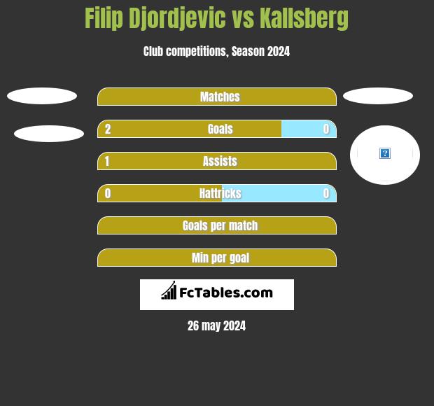 Filip Djordjevic vs Kallsberg h2h player stats