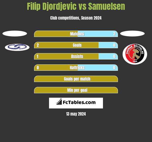 Filip Djordjevic vs Samuelsen h2h player stats