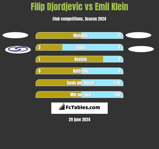 Filip Djordjevic vs Emil Klein h2h player stats