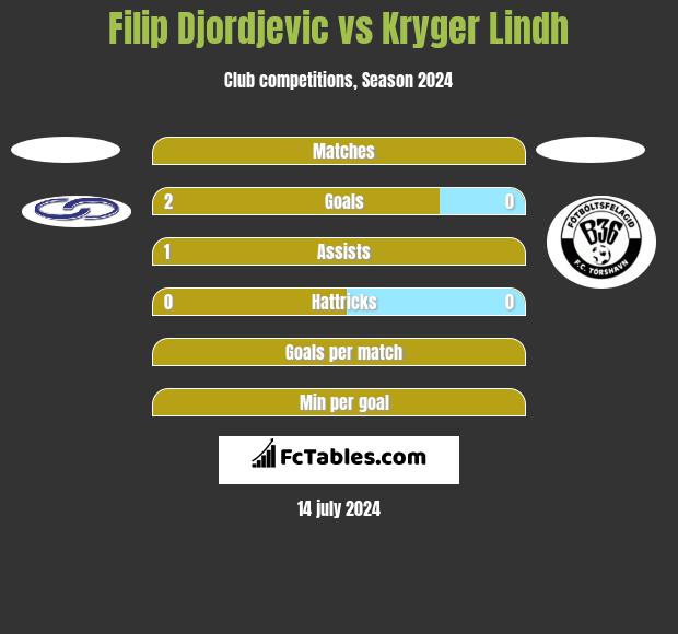 Filip Djordjevic vs Kryger Lindh h2h player stats