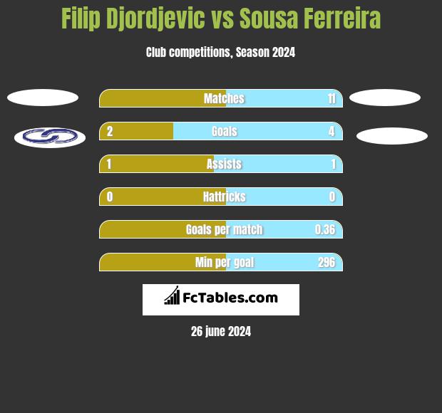 Filip Djordjevic vs Sousa Ferreira h2h player stats