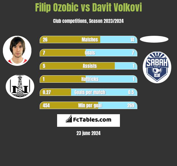 Filip Ozobic vs Davit Volkovi h2h player stats