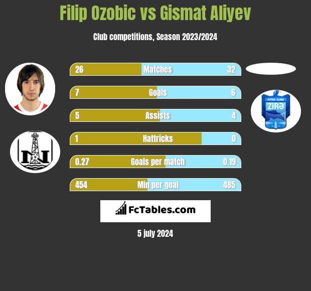 Filip Ozobic vs Gismat Aliyev h2h player stats