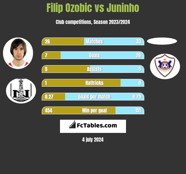 Filip Ozobic vs Juninho h2h player stats
