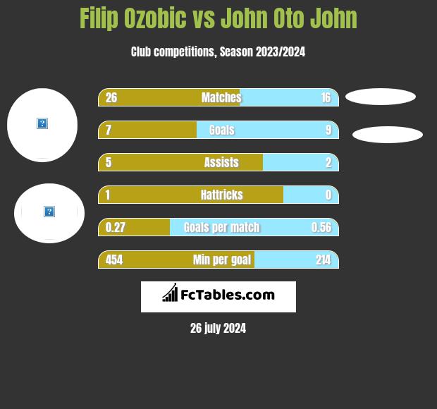 Filip Ozobic vs John Oto John h2h player stats