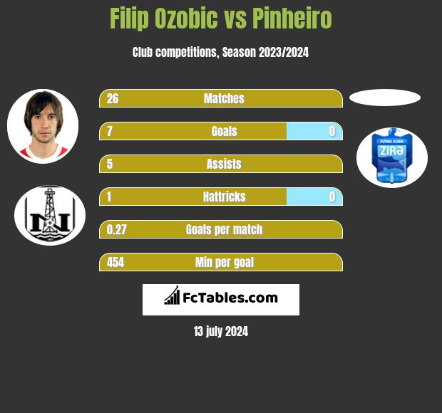 Filip Ozobic vs Pinheiro h2h player stats