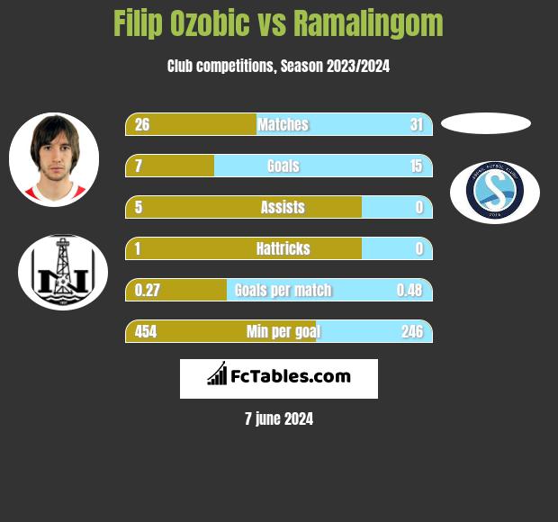 Filip Ozobic vs Ramalingom h2h player stats