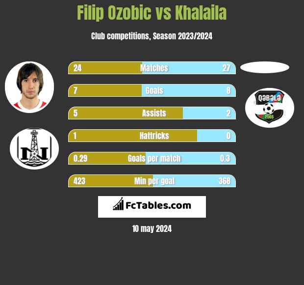 Filip Ozobic vs Khalaila h2h player stats
