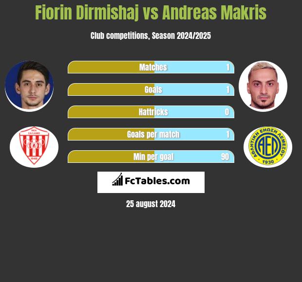 Fiorin Dirmishaj vs Andreas Makris h2h player stats