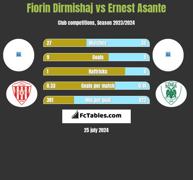 Fiorin Dirmishaj vs Ernest Asante h2h player stats