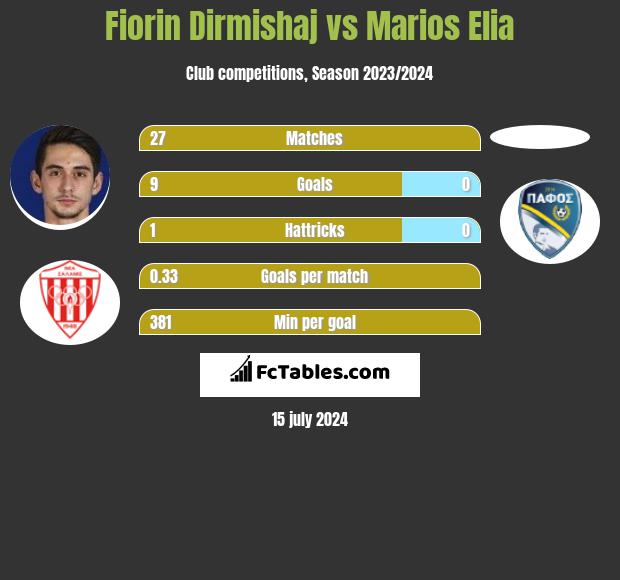 Fiorin Dirmishaj vs Marios Elia h2h player stats