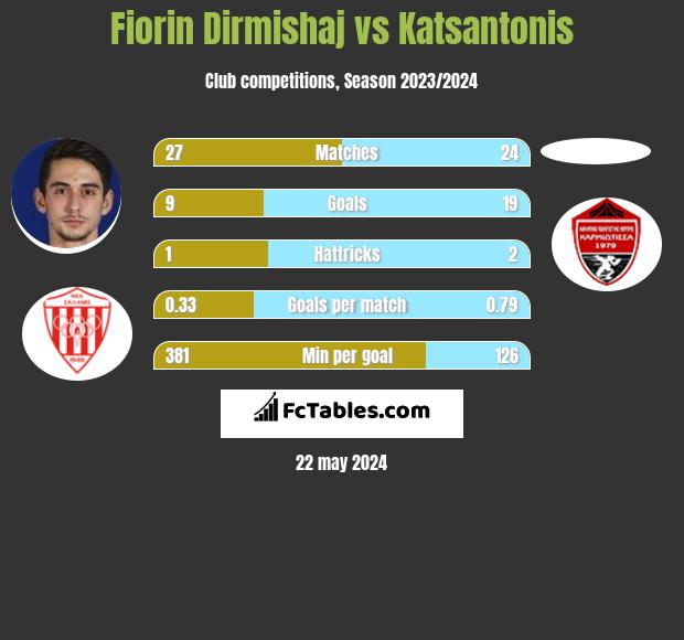 Fiorin Dirmishaj vs Katsantonis h2h player stats